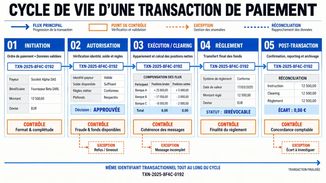 Cycle en cinq étapes du transaction lifecycle management pour les paiements