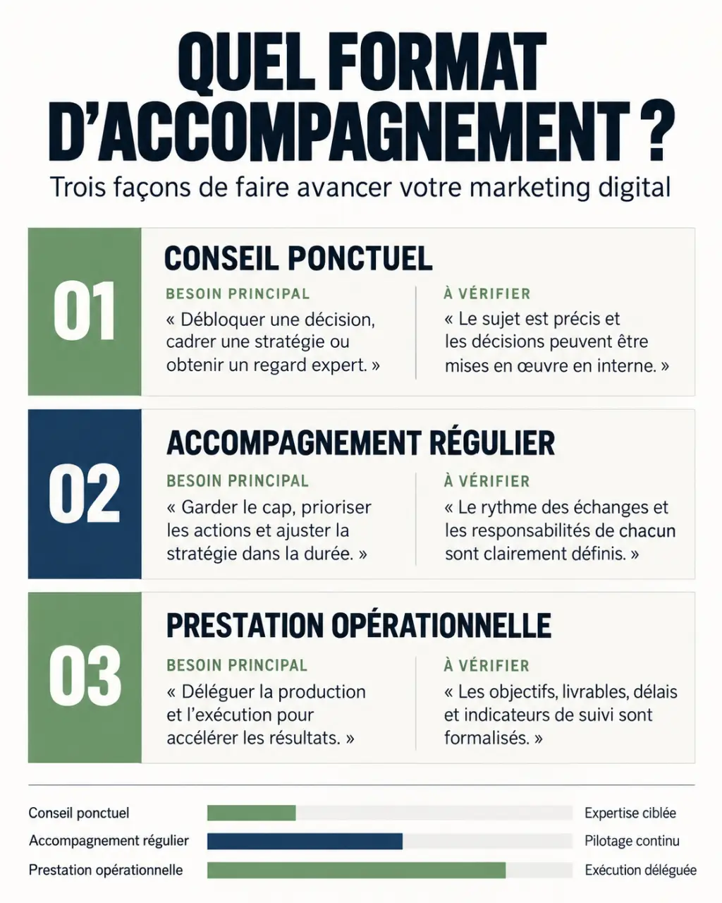 Infographie comparant les formes d'accompagnement marketing digital et leurs points de vigilance