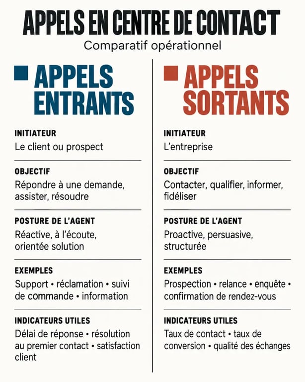 Infographie comparative sur les appels entrants et les appels sortants