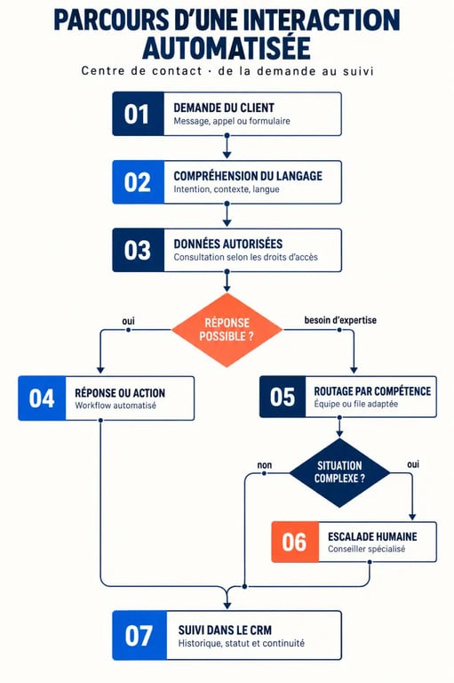 Infographie des tendances de l’automatisation des centres de contact et du parcours d’une interaction avec l’IA