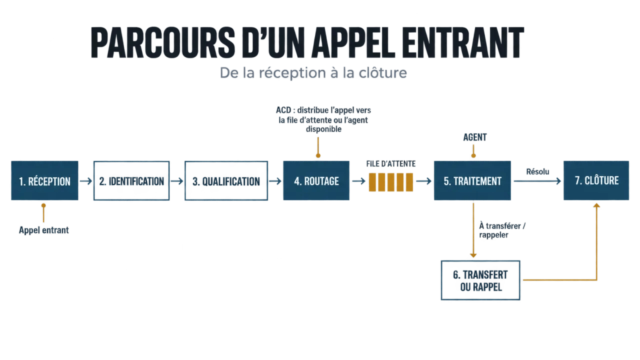 Schéma du parcours de traitement d’un appel entrant
