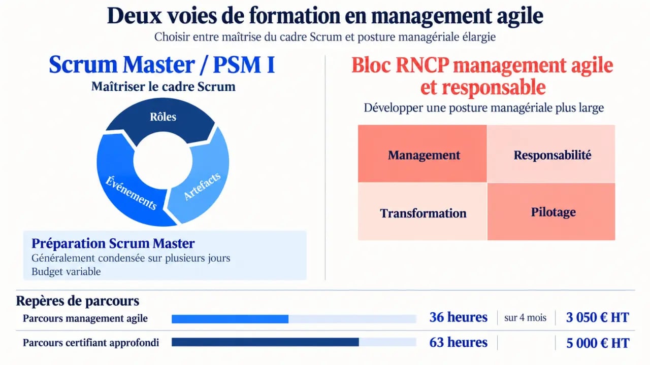Formation management agilemaster certifiante durée : comparaison des parcours Scrum Master et bloc RNCP