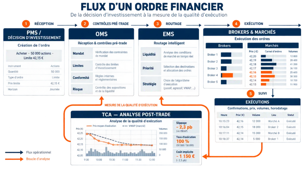 Schéma du fonctionnement d’un execution management system entre OMS, marchés et TCA